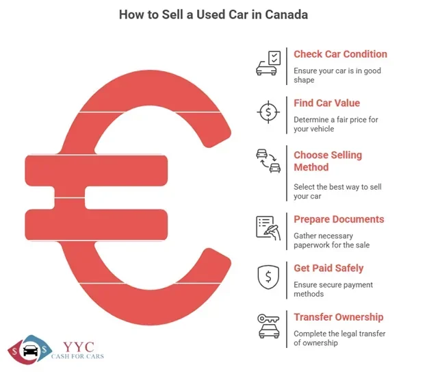 How to sell a used car in Canada without stress